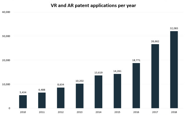 尽管VR和AR技术尚未得到广泛普及 但厂商越来越重视这一市场