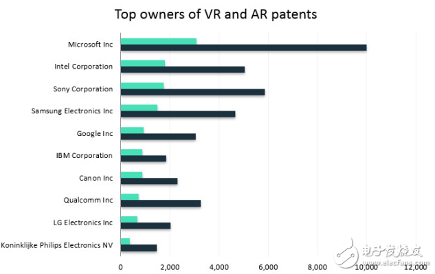 尽管VR和AR技术尚未得到广泛普及 但厂商越来越重视这一市场