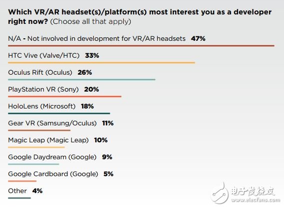 GDC 2019调查:未来主流沉浸技术是AR还是VR