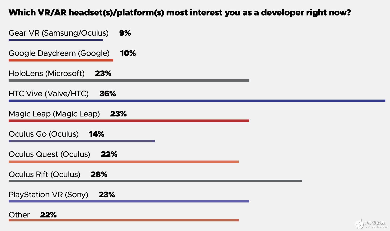 GDC 2019调查:未来主流沉浸技术是AR还是VR
