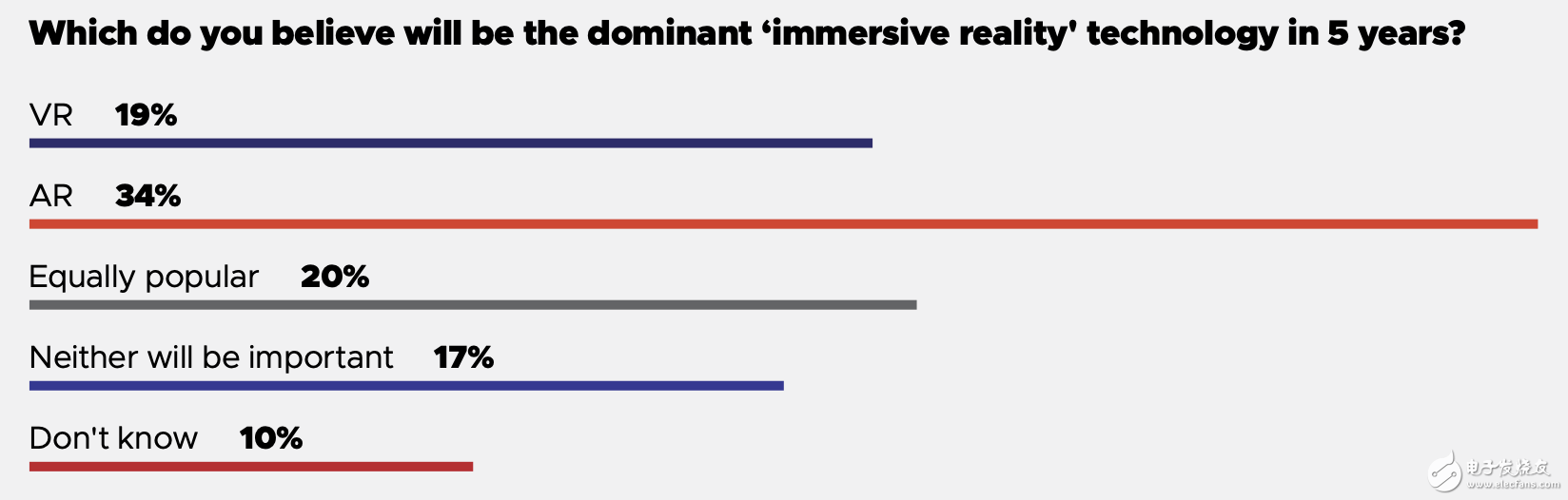 GDC 2019调查:未来主流沉浸技术是AR还是VR