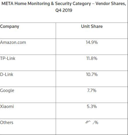 智能家居市场持续增长 有助于减轻用户对安全性和隐私性的担忧   
