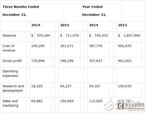 Fitbit的盈利能力正站在一个拐点，预计今年的营收会达到25亿美金，而且毛利率在49%