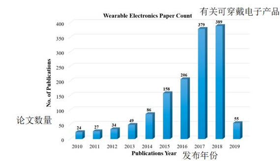 可穿戴传感器的最新进展