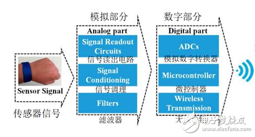 可穿戴传感器的最新进展