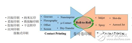 可穿戴传感器的最新进展