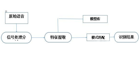语音识别的原理及其语音识别的系统分类