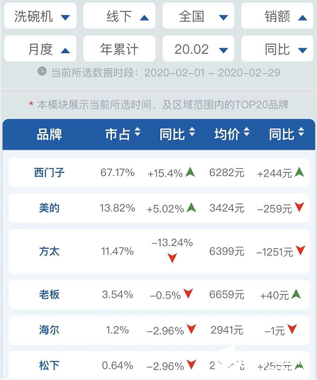日益扩大的洗碗机市场中 国产品牌并不占据优势  