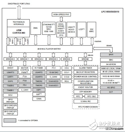 大联大控股世平推出 TI 、NXP 多领域应用人机交互平台