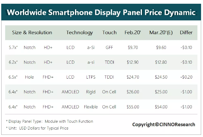 CINNO Research | 受疫情影响，3月智能手机面板价格下滑