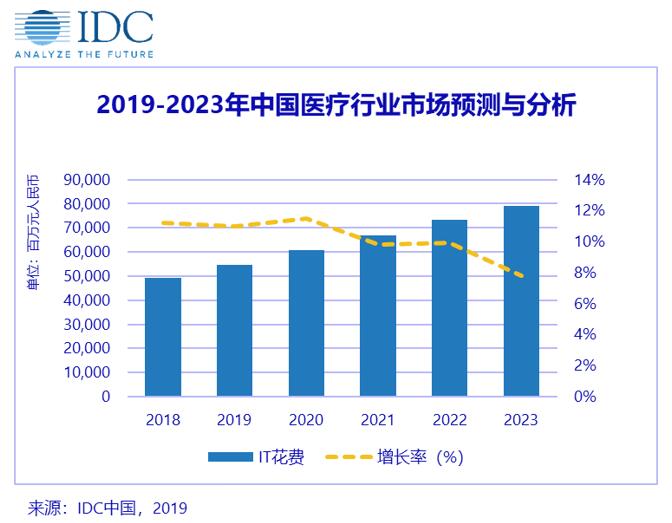 预计从2019年起，云计算平台将成为中国特色医疗健康服务体系运营的基础平台