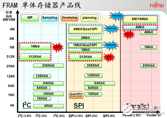 FRAM助力RFID IC进入医疗领域