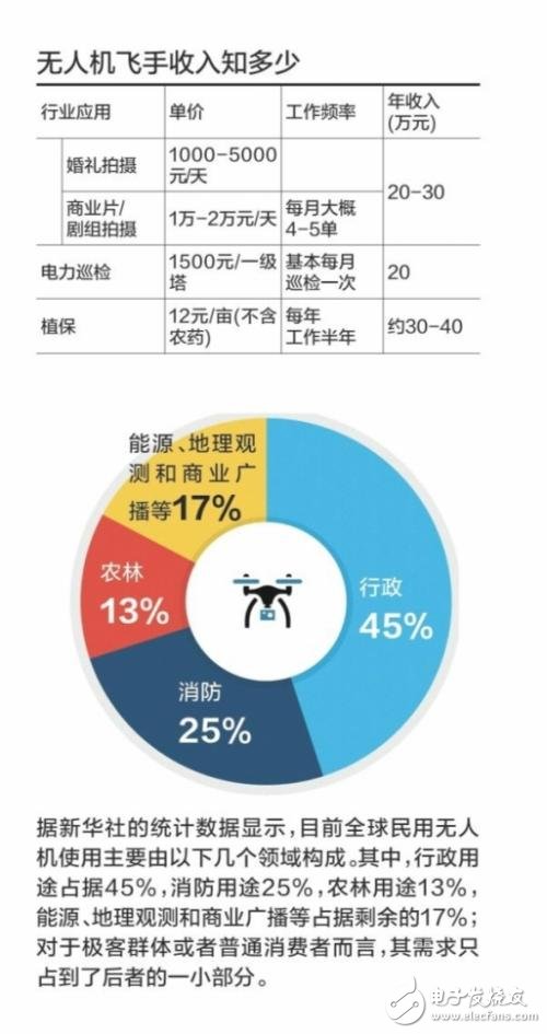 无人机飞手能赚多少钱?为何轻松又赚钱?