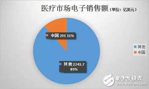医疗行业对电子元器件需求模式已经转变