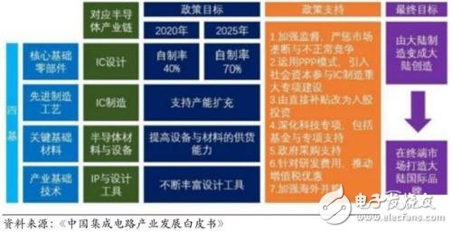 国产IC自给率提升空间巨大 30多条产线惊呆世界