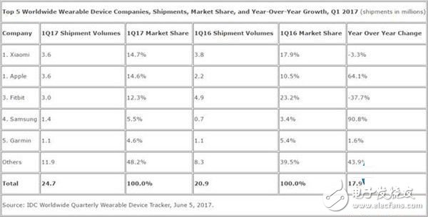 华为在可穿戴设备领域为什么干不过小米?