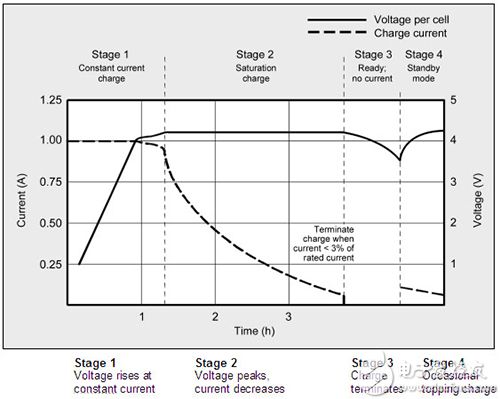 CCCV 充电周期图