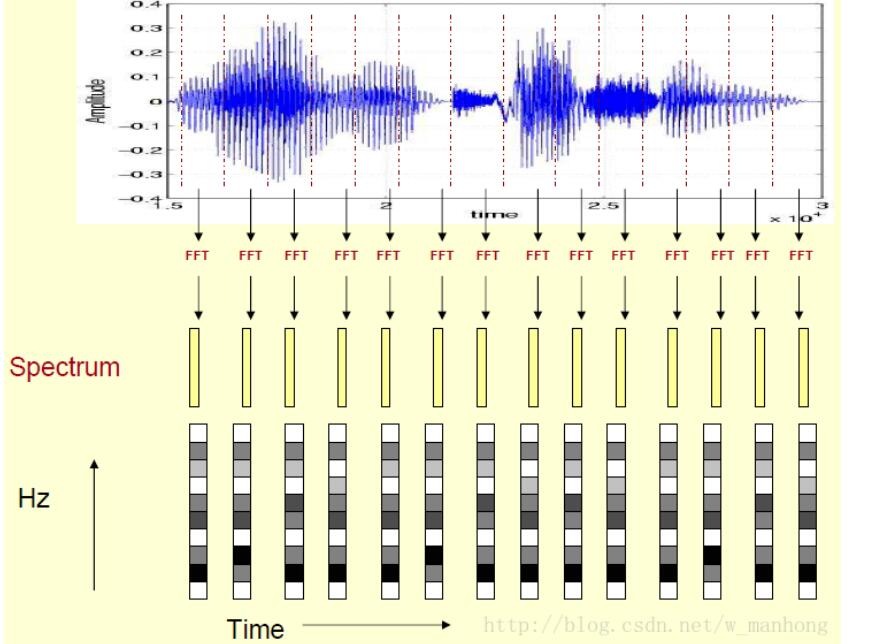 语音识别算法有哪些_语音识别特征提取方法