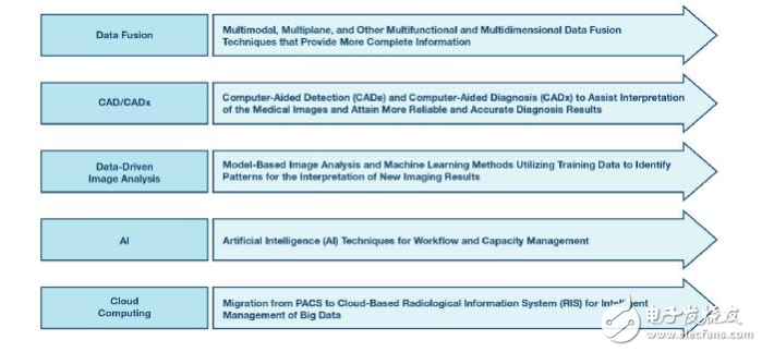医疗图像处理核心领域解读及现状分析