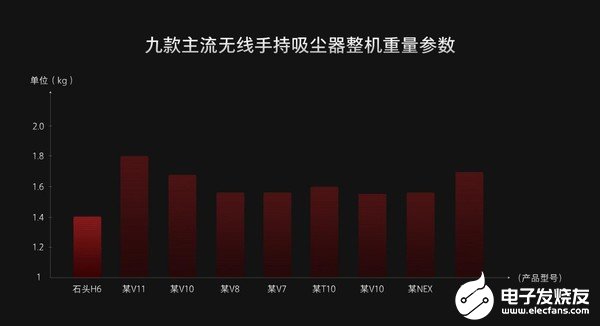 石头手持无线吸尘器H6正式上架小米有品众筹售价为2699元