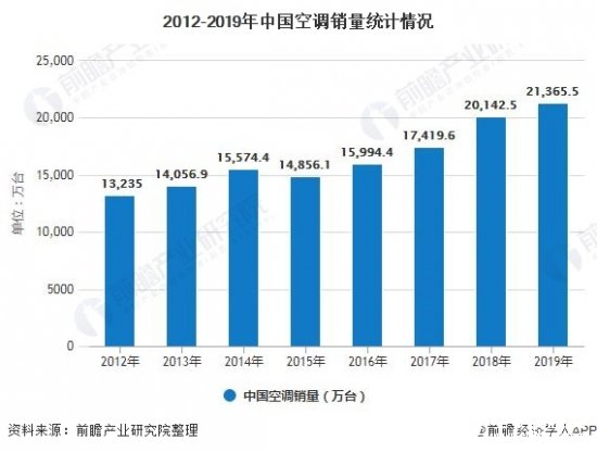 2012-2019年中国空调业的产量及销量情况分析