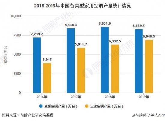 2012-2019年中国空调业的产量及销量情况分析