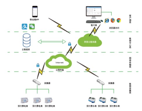 基于STM32的远程预付费电能监测系统设计