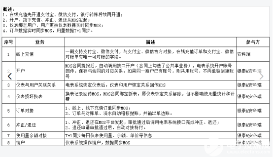 AcrelCloud3200远程预付费能源管理系统设计
