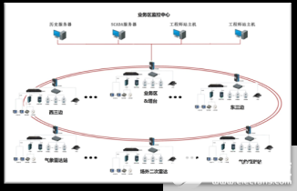 电力监控和能耗管理系统设计方案