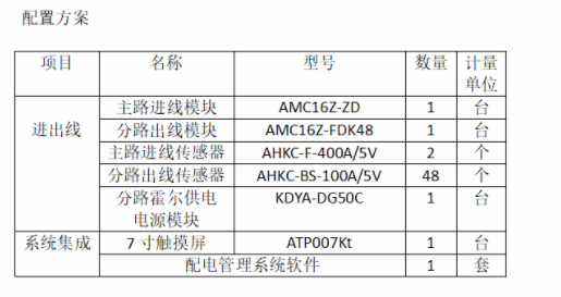 AMC16Z和AMC100系列交流配电监控模块的应用方案