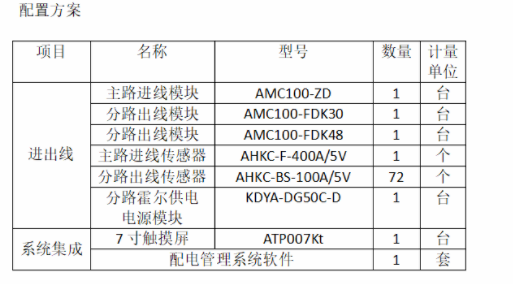 AMC16Z和AMC100系列交流配电监控模块的应用方案
