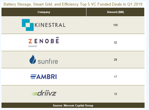 2019年第一季度电池储能智能电网企业正式公布了获得的风投资金