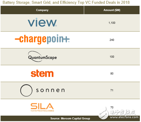 2018年全球智能电网企业获5.3亿美元风投资金