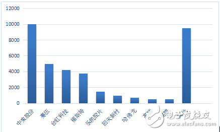 国内太阳能背板需求量统计与分析