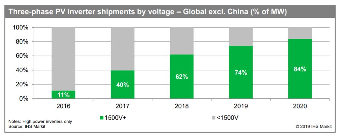 到2020年，1500伏产品将占高功率光伏逆变器出货量的84%。