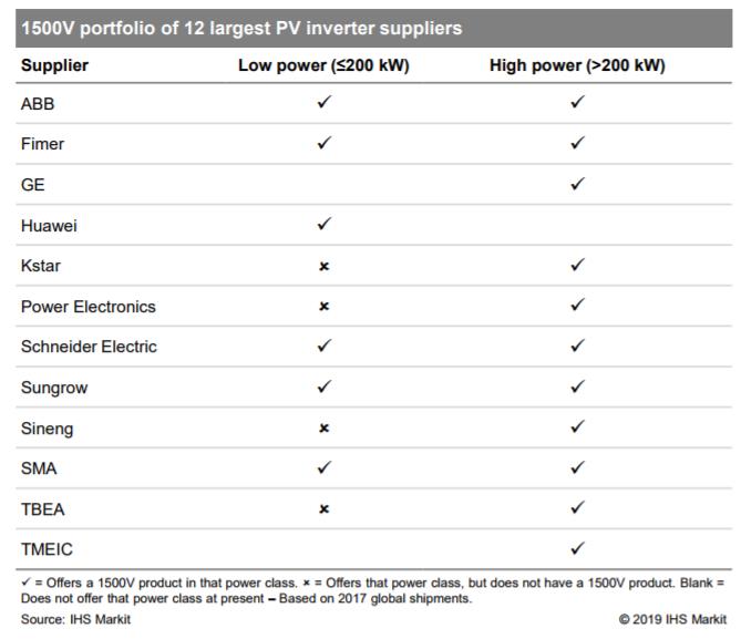 全球12大光伏逆变器供应商的1500伏产品组合