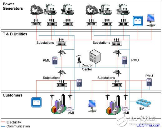 如何对智能电网网络单元进行测量与控制