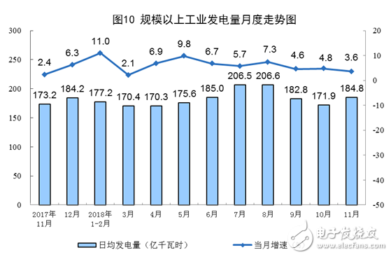 11月电力生产增速放缓,太阳能发电增长2.5%