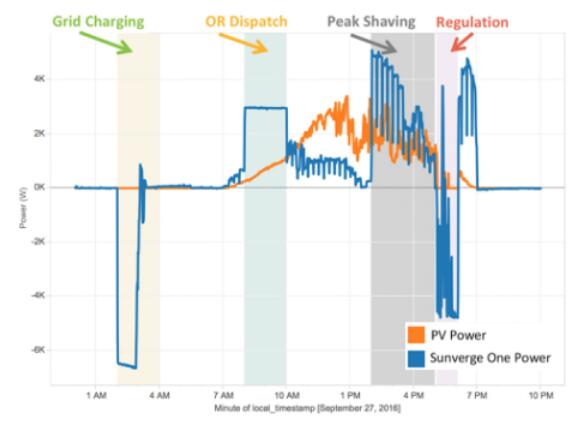 美国佛罗里达将智能住宅储能作为电网资产进行部署并从中获益