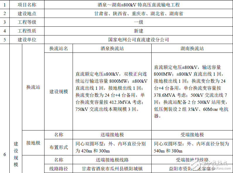 湖南±800kV特高压直流输电工程在酒泉是如何布置的?