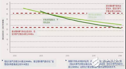 清洁能源资源组合将如何助力美国避免约1万亿美元的新燃气电厂投资成本？