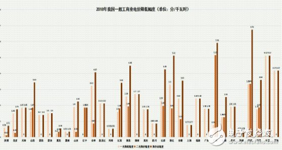 2018上半年已经过去，我国两轮一般工商业电价下调基本实现，下半年将进一步进行下调