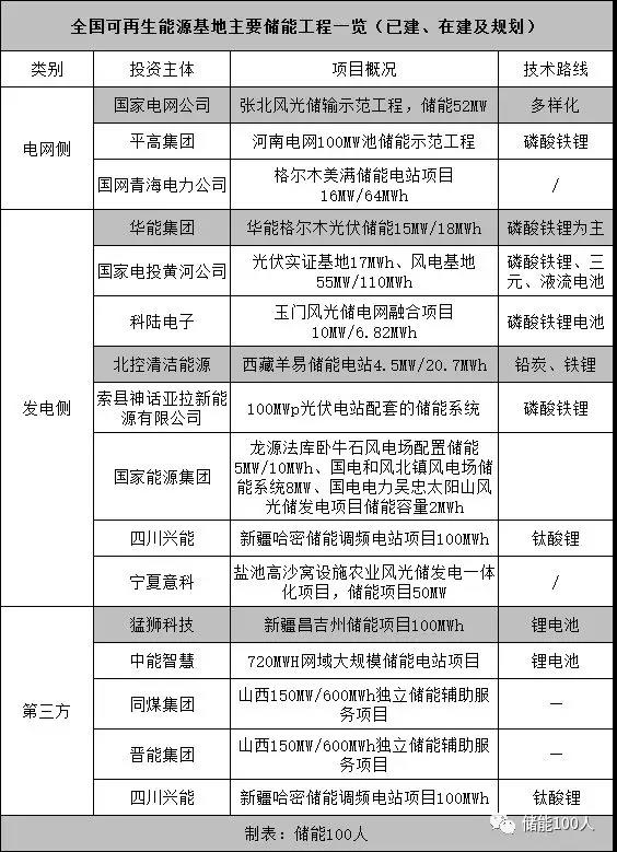 可再生能源储能探索有哪三种方式？将以什么方式作为主导？