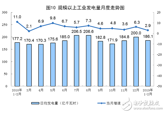 1-2月太阳能发电量呈增长趋势，总增长3.8%