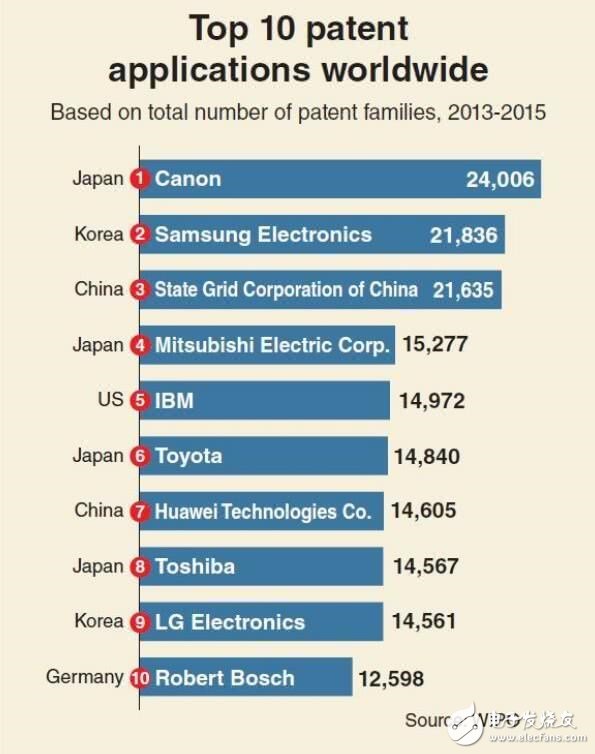 全球专利实力榜：佳能第一