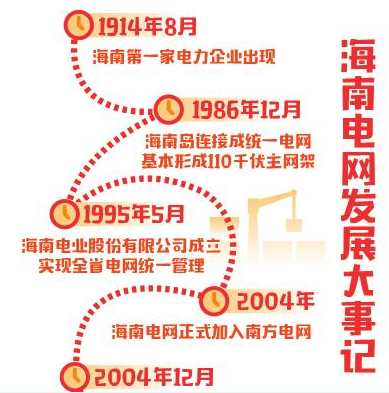 海南电网改革开放40年背后的故事