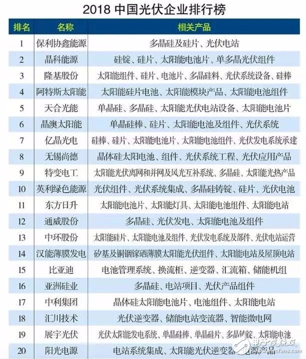 中下游光伏企业处于市场领先地位