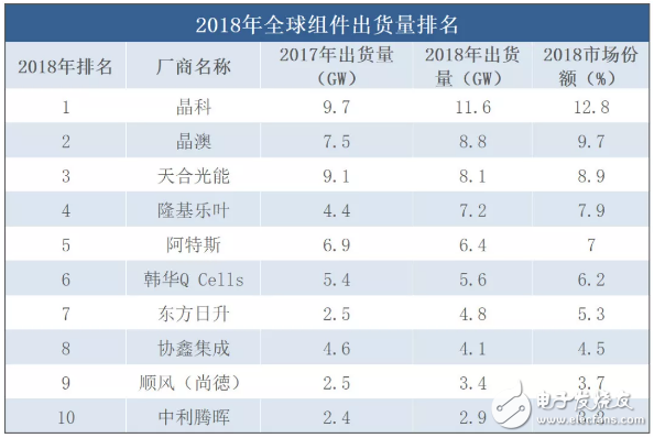 中下游光伏企业处于市场领先地位