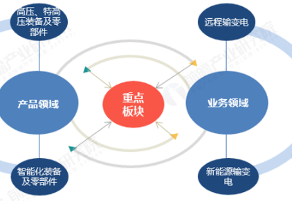 我国智能化输变电装备的发展趋势分析