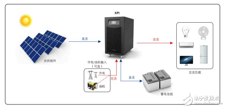 工频离网逆变器和高频离网逆变器的应用区别体现在哪些方面